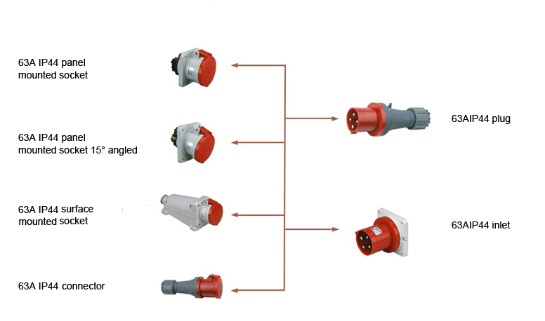 Factory making Poe Rj45 Jack -
 CEE Connector IP44 Please click below picture to view more details – Garfield